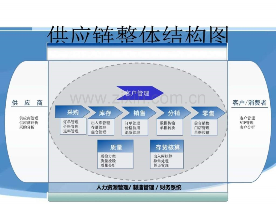 供应链管理试验.pptx_第3页