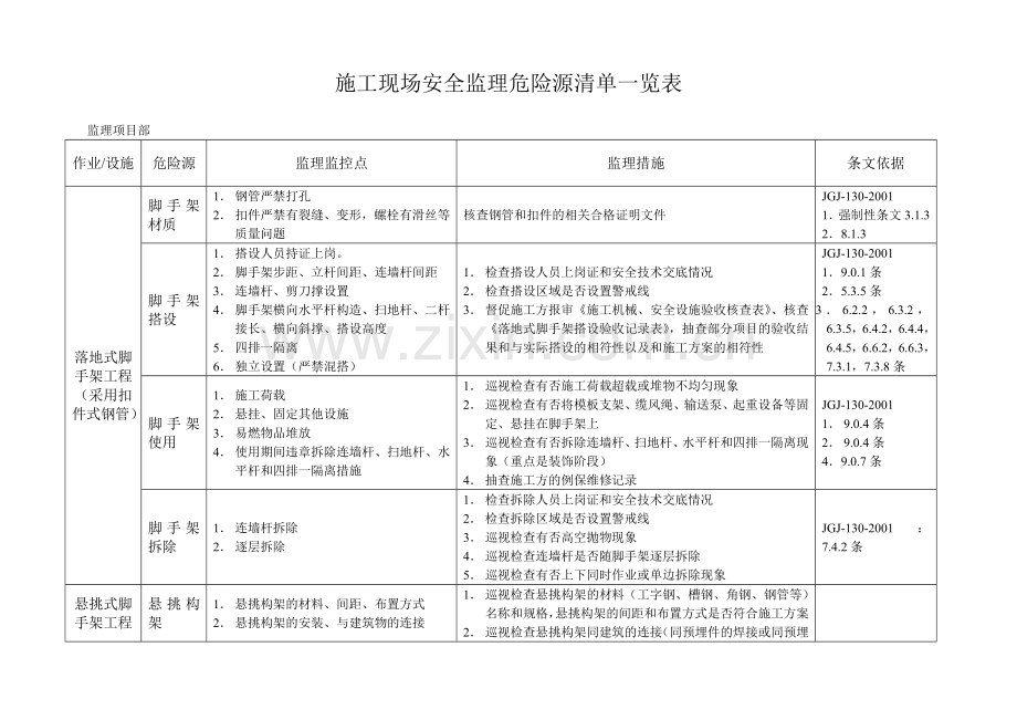 B0401TJPMCHE2008008施工现场安全监理危险源清单一览表.doc_第1页