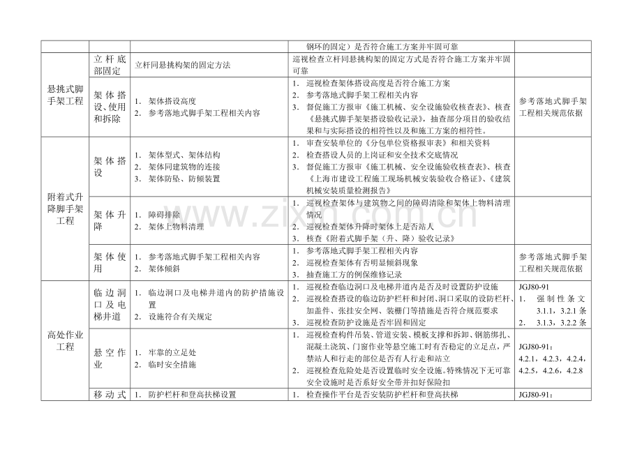 B0401TJPMCHE2008008施工现场安全监理危险源清单一览表.doc_第2页