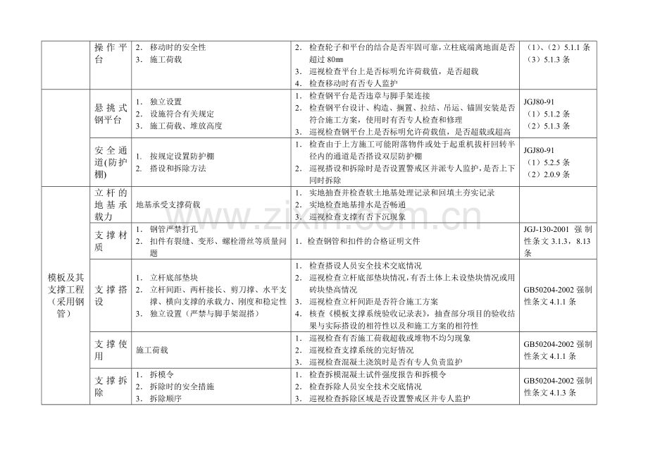 B0401TJPMCHE2008008施工现场安全监理危险源清单一览表.doc_第3页