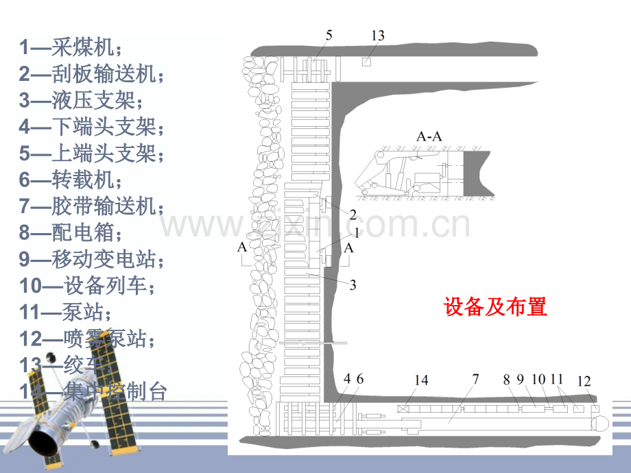 综采工作面主要设备布置及作用.pptx_第2页