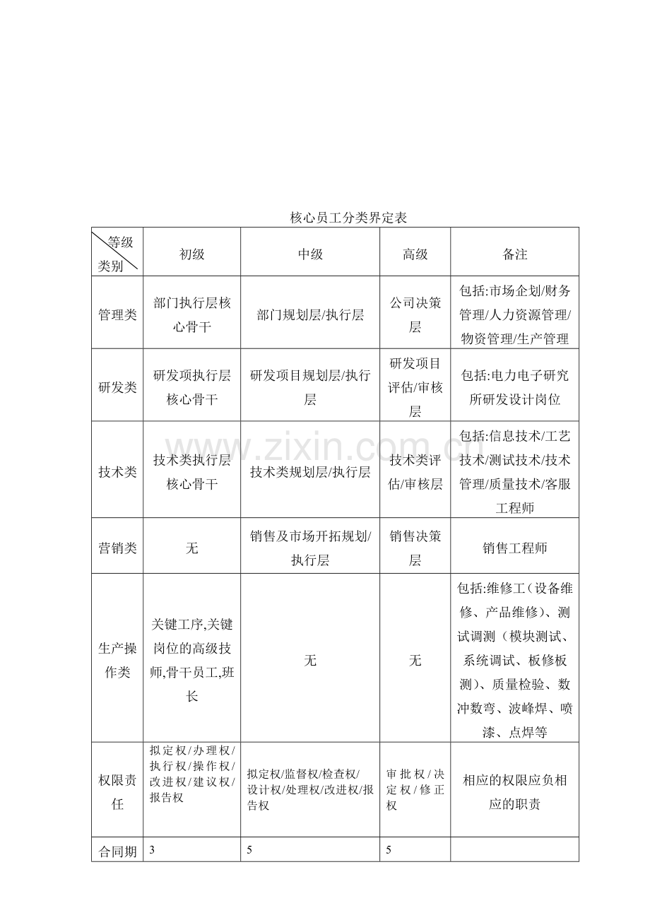 26加强核心员工管理11页.doc_第3页