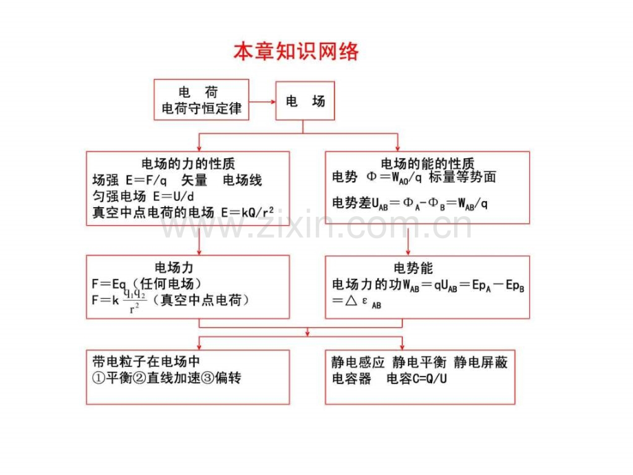 高中物理选修31电场复习.pptx_第2页