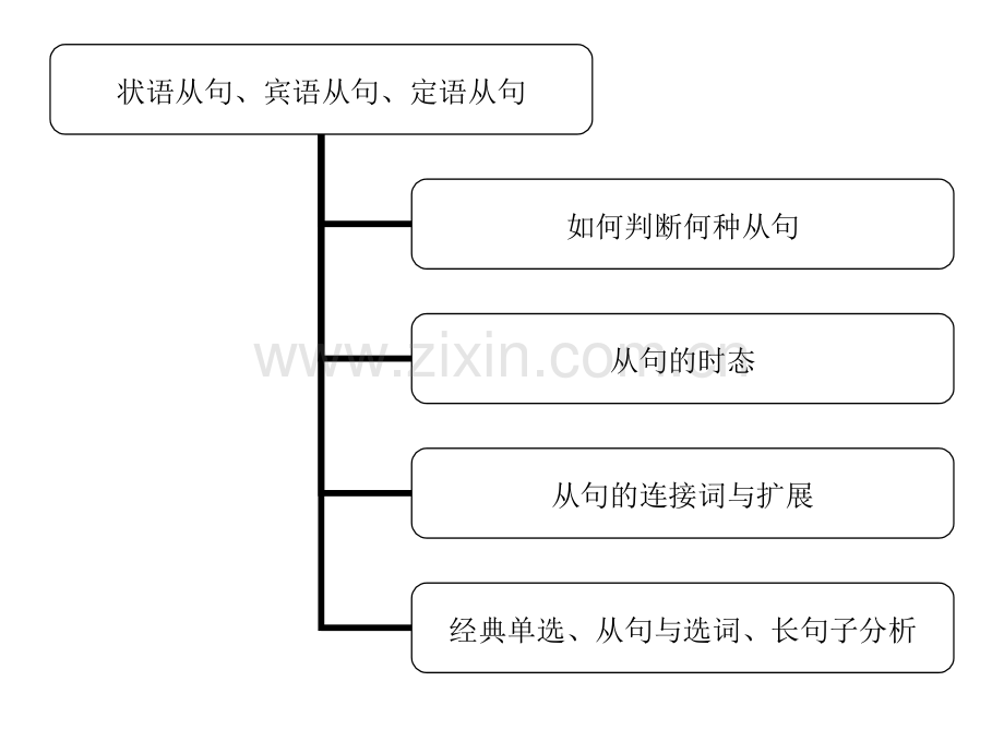 初中英语从句综合讲解.pptx_第3页