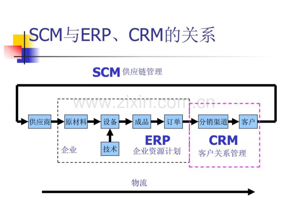 供应链管理案例以石油石化企业为例.pptx_第3页