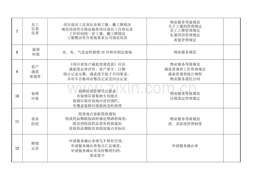 物业品质部服务检查表.doc_第2页