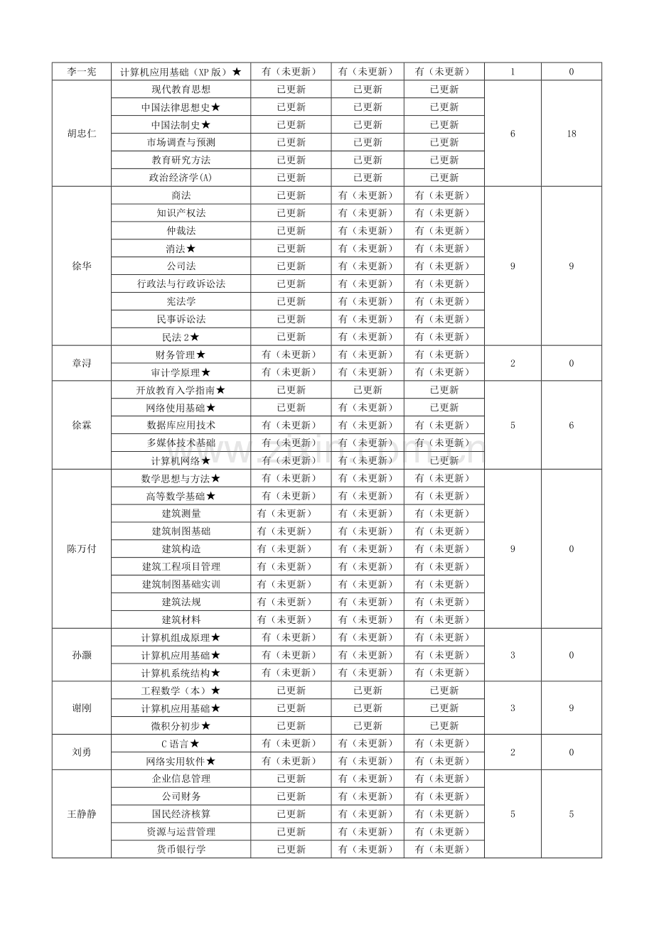 主题课程管理及课程考核改革落实情况检查.doc_第2页