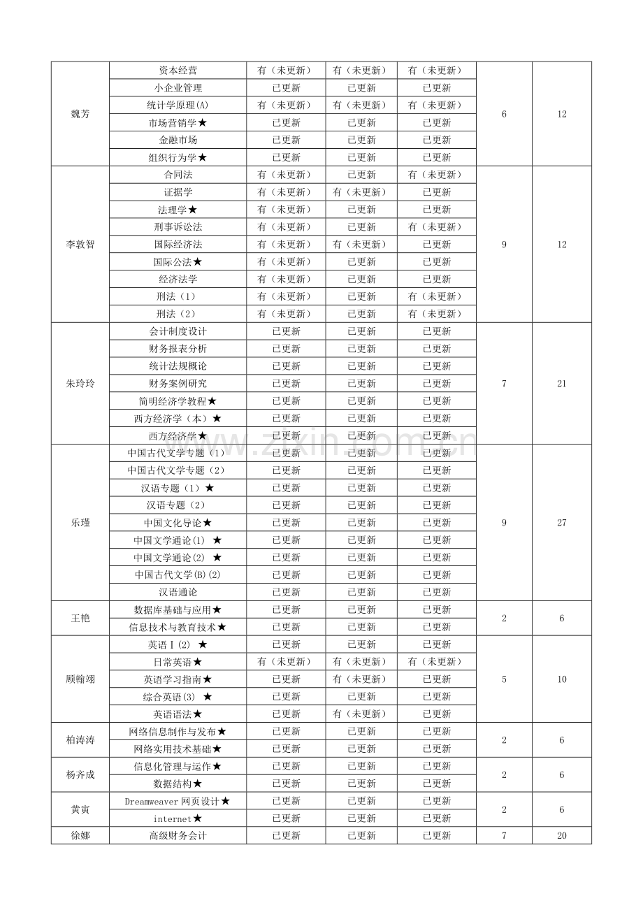 主题课程管理及课程考核改革落实情况检查.doc_第3页