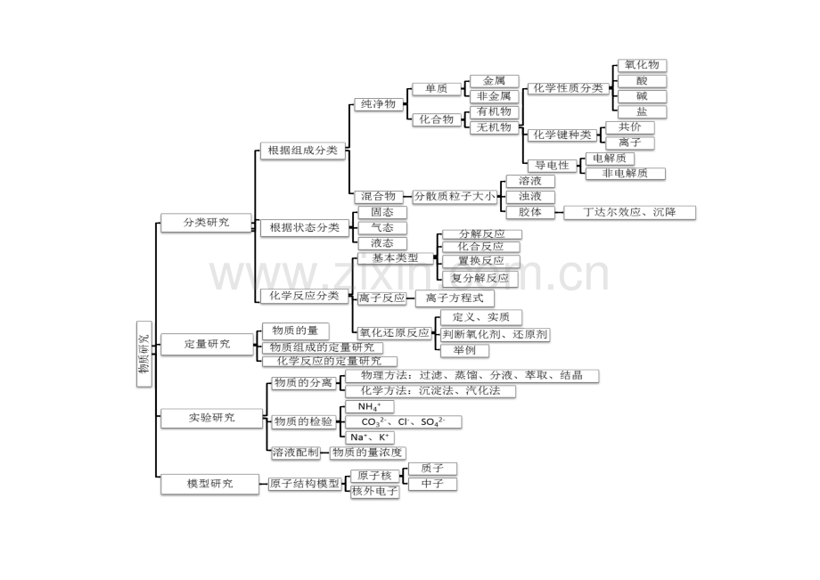 苏教版化学必修1思维导图.doc_第1页