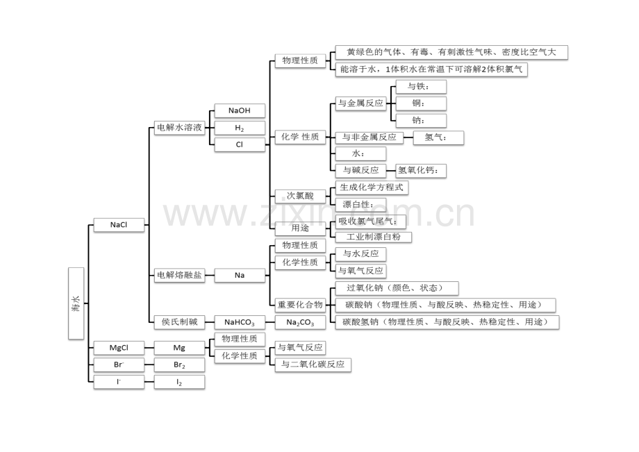 苏教版化学必修1思维导图.doc_第3页