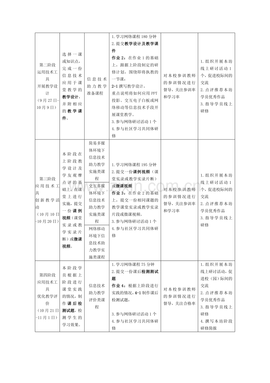 南宁市青秀区长堽小学中小学教师信息技术应用能力提升工程实施方案.doc_第3页