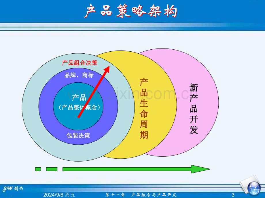 产品组合与产品开发.pptx_第3页