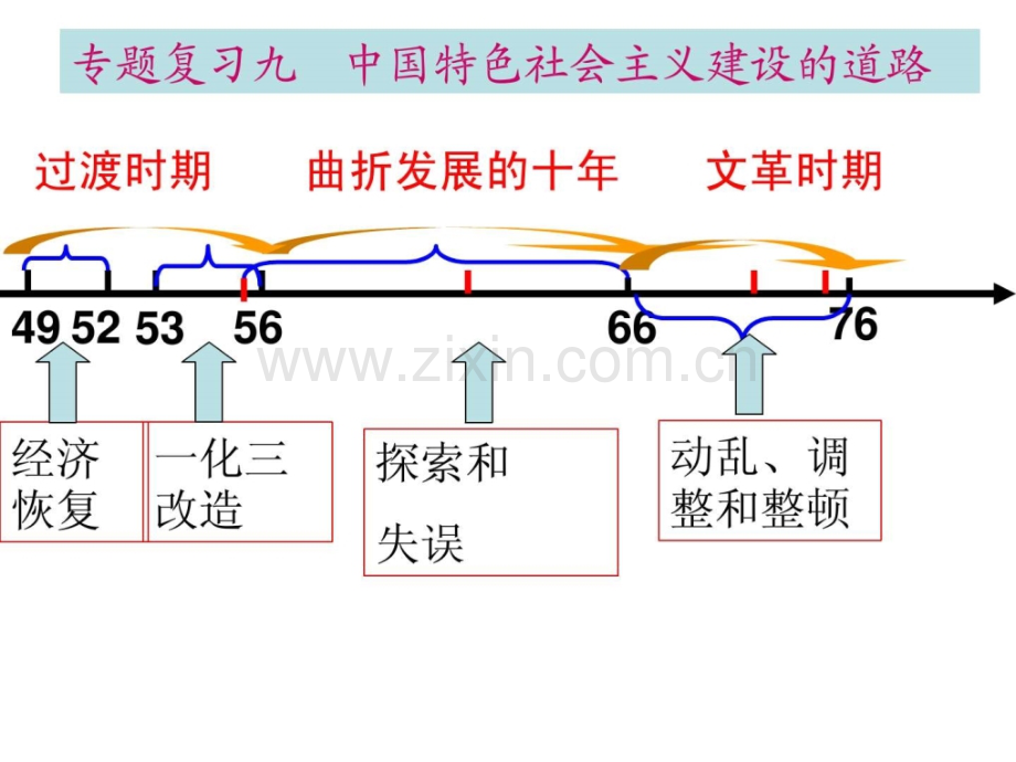 专题复习九中国特色社会主义建设的道路.pptx_第1页