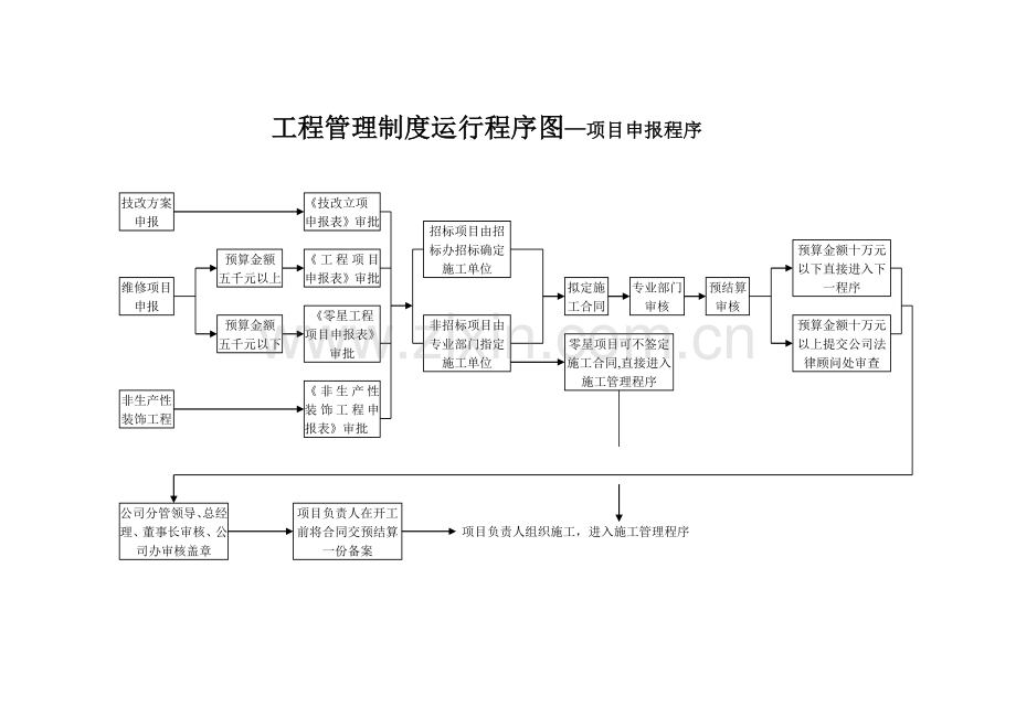 工程预决算管理程序.doc_第2页