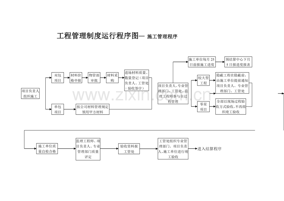 工程预决算管理程序.doc_第3页