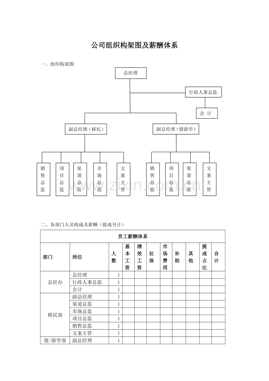 人员构架及薪酬体系.doc_第1页