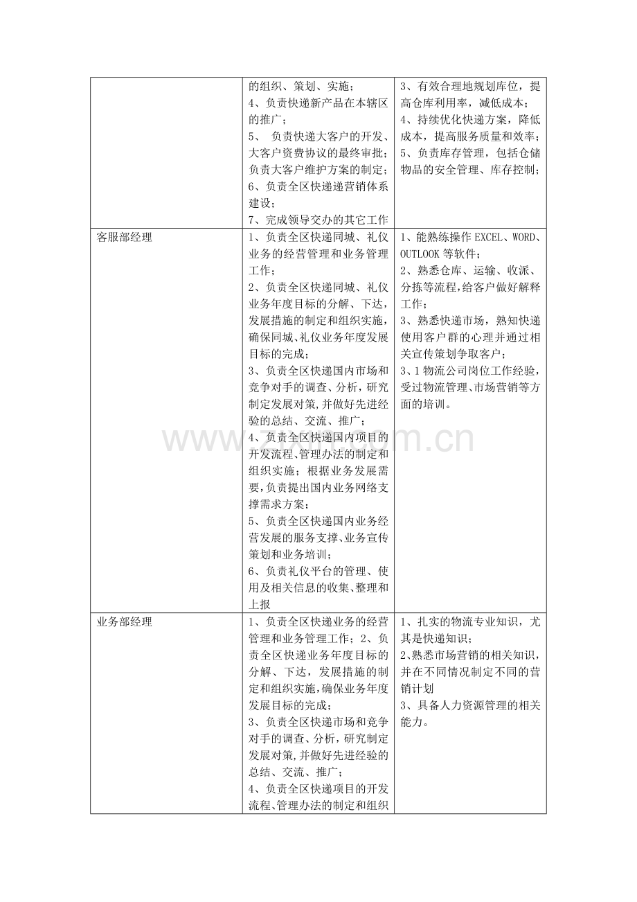 快递岗位群工作任务及能力分析表.doc_第2页