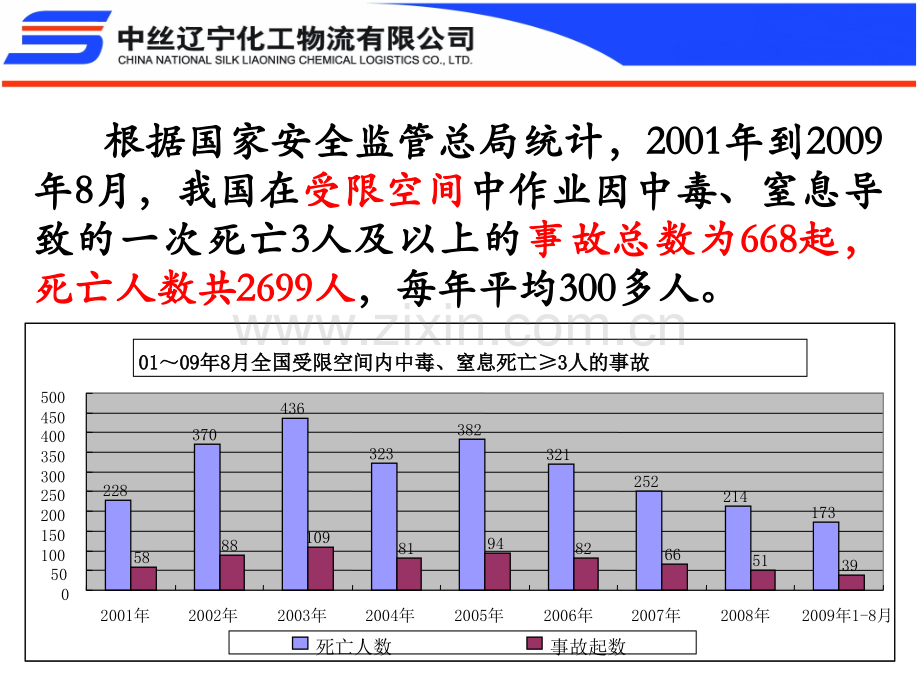 受限空间安全管理中国中丝集团公司.pptx_第3页