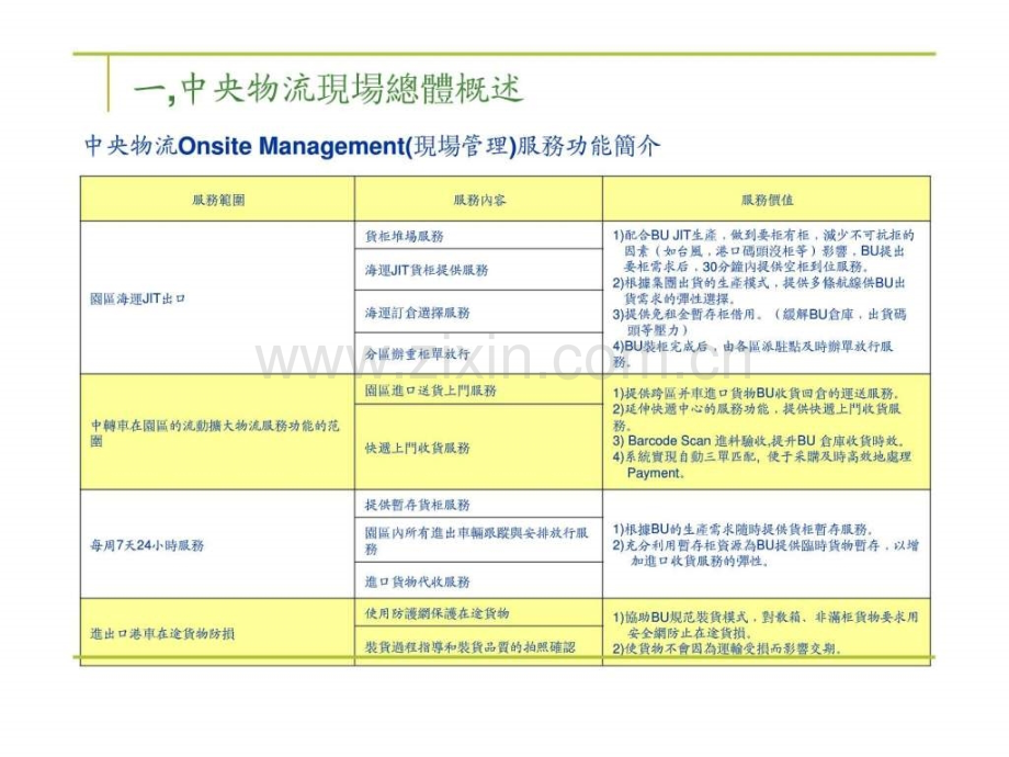 中央物流现场操作手册简介.pptx_第3页