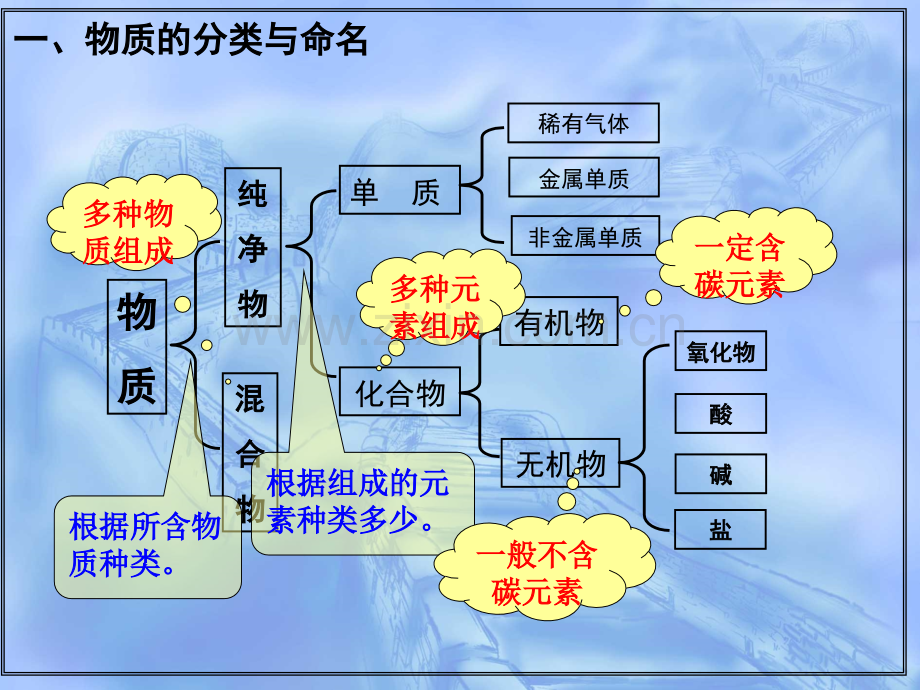 初中化学总复习物质分类组成命名专题练习.pptx_第3页