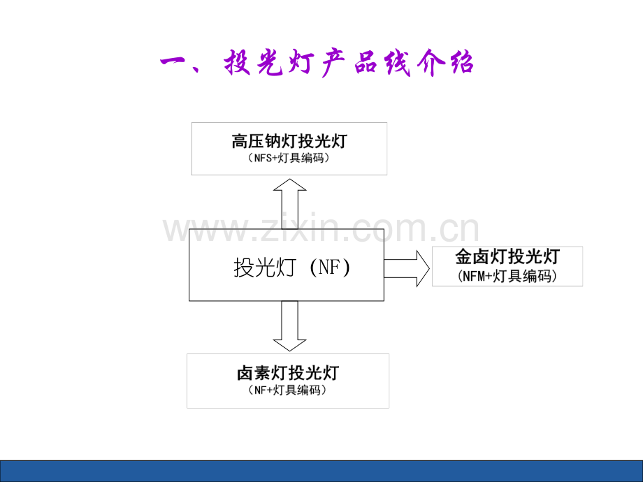 雷士户外照明产品知识培训.pptx_第3页