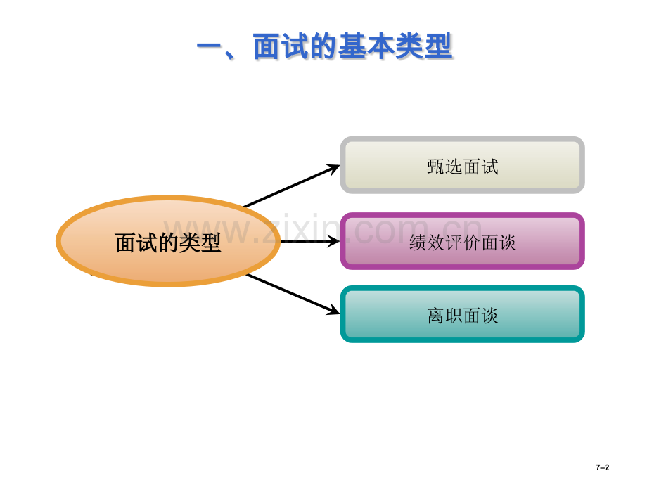 人力资源—面试.pptx_第2页