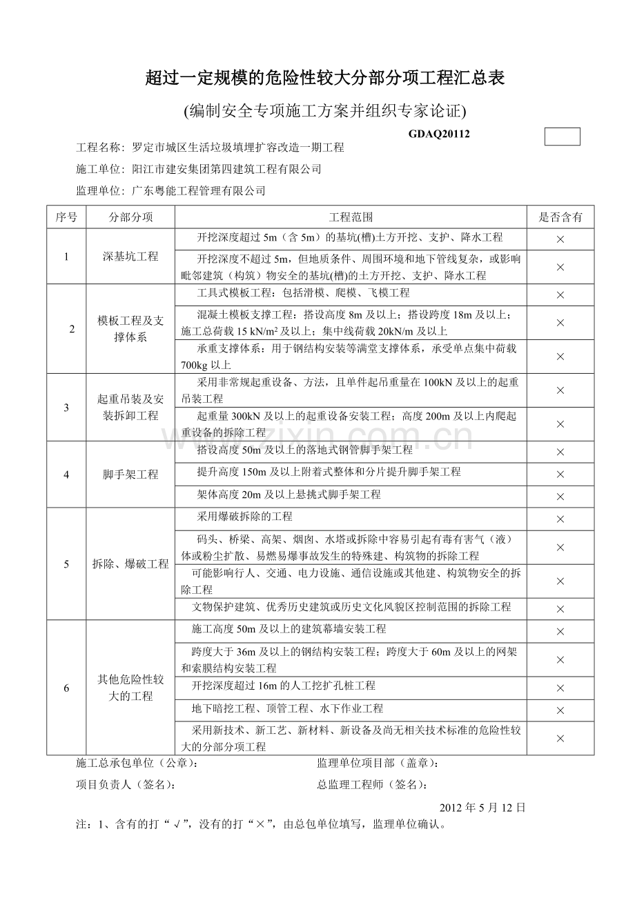 超过一定规模的危险性较大分部分项工程汇总表.doc_第1页