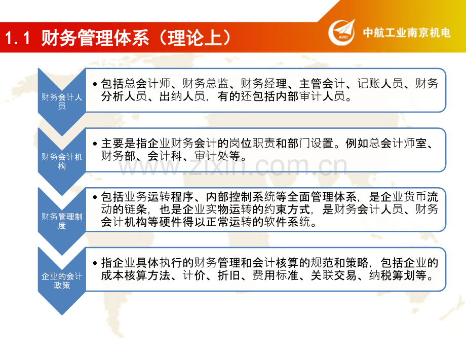 公司财务管理体系建设.pptx_第3页