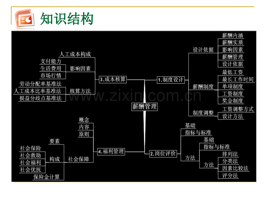 管理学企业人力资源管理师三级.pptx_第3页