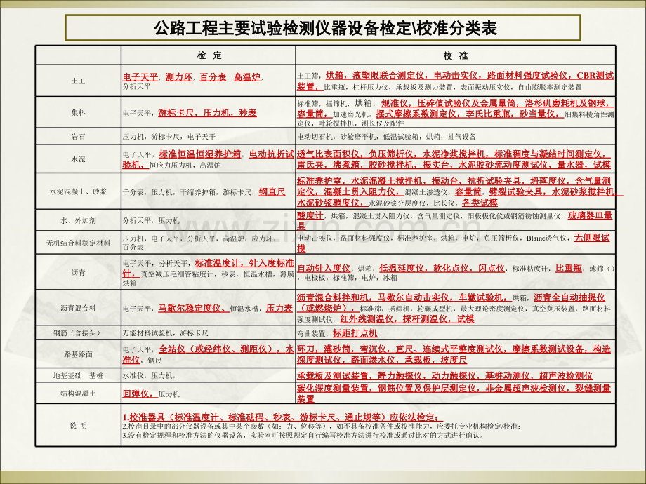 公路工程试验检测仪器设备校准指南宣贯.pptx_第3页