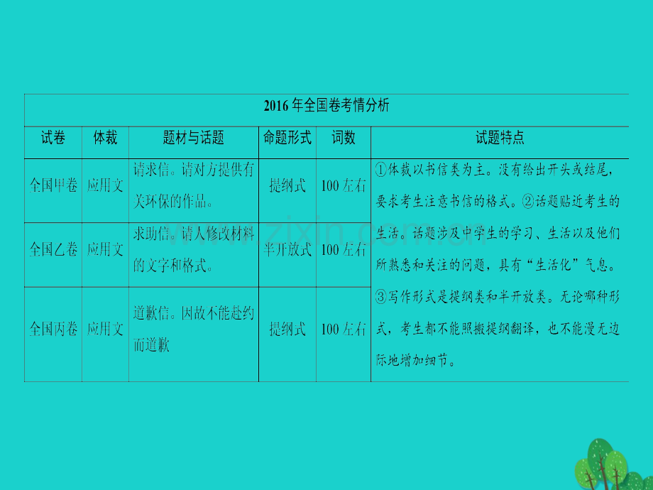 高三英语二轮复习专题6书面表达技法1认真审题拟出全部要点.pptx_第2页