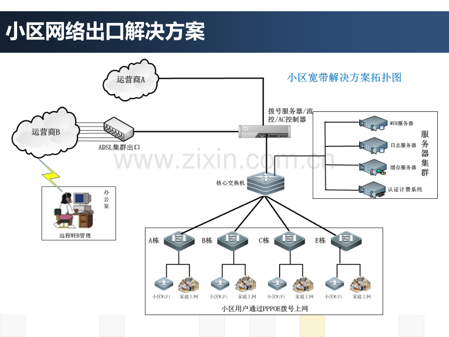 小区宽带运营解决方案.pptx_第3页