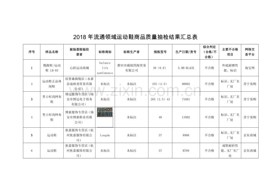 流通领域运动鞋商品质量抽检结果汇总表1.doc_第1页