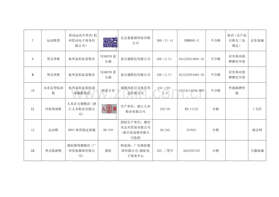 流通领域运动鞋商品质量抽检结果汇总表1.doc_第2页