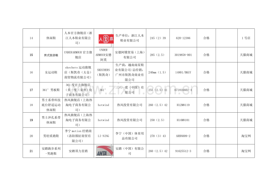 流通领域运动鞋商品质量抽检结果汇总表1.doc_第3页