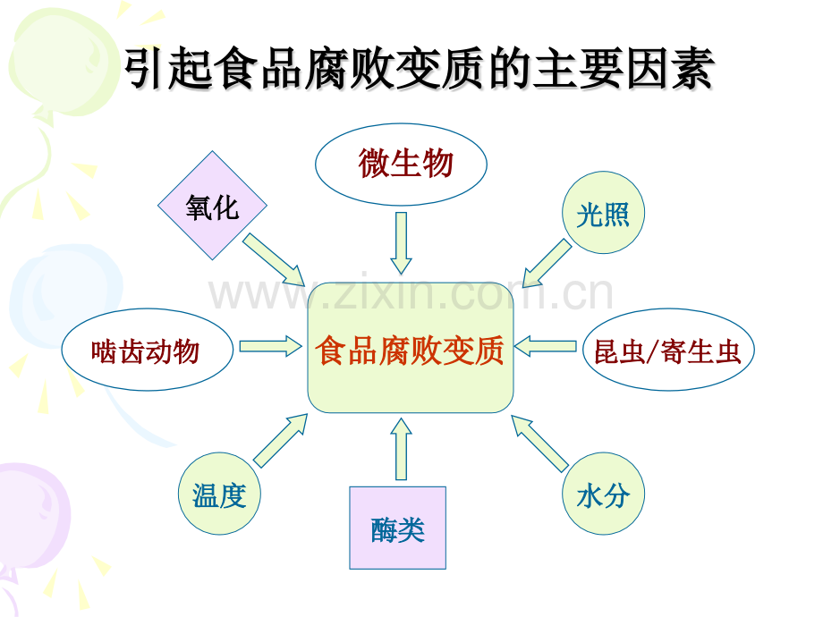 食品腐败变质的主要原因.pptx_第1页