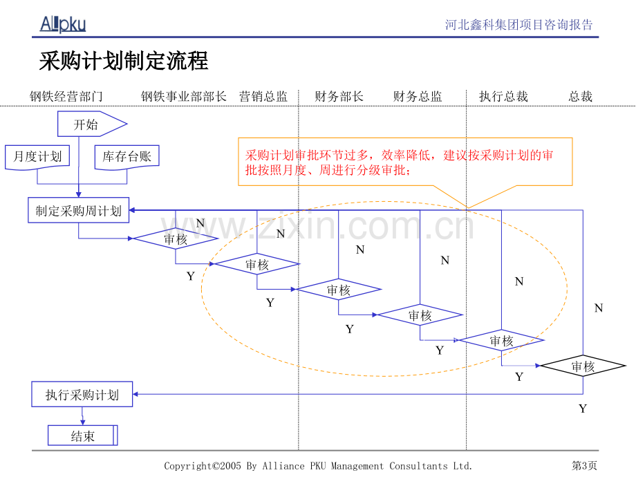 领先咨询之XX集团主要业务流程.pptx_第3页