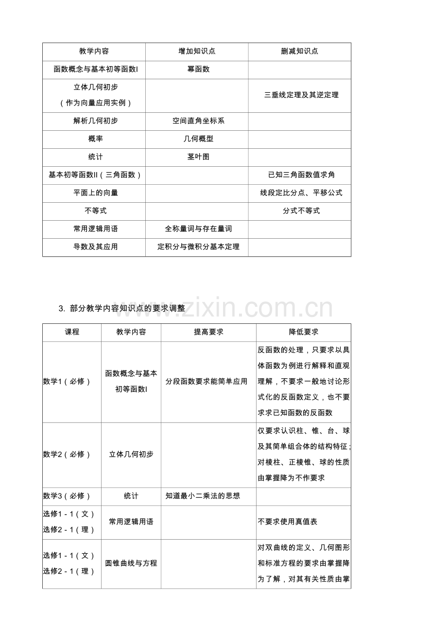 2012名师解读高考之数学3新课程高考备考策略1.doc_第3页