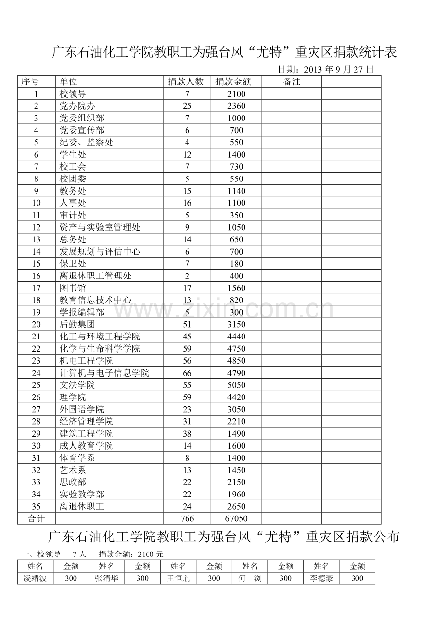 广东石油化工学院教职工为强台风尤特重灾区捐款统计表.doc_第1页