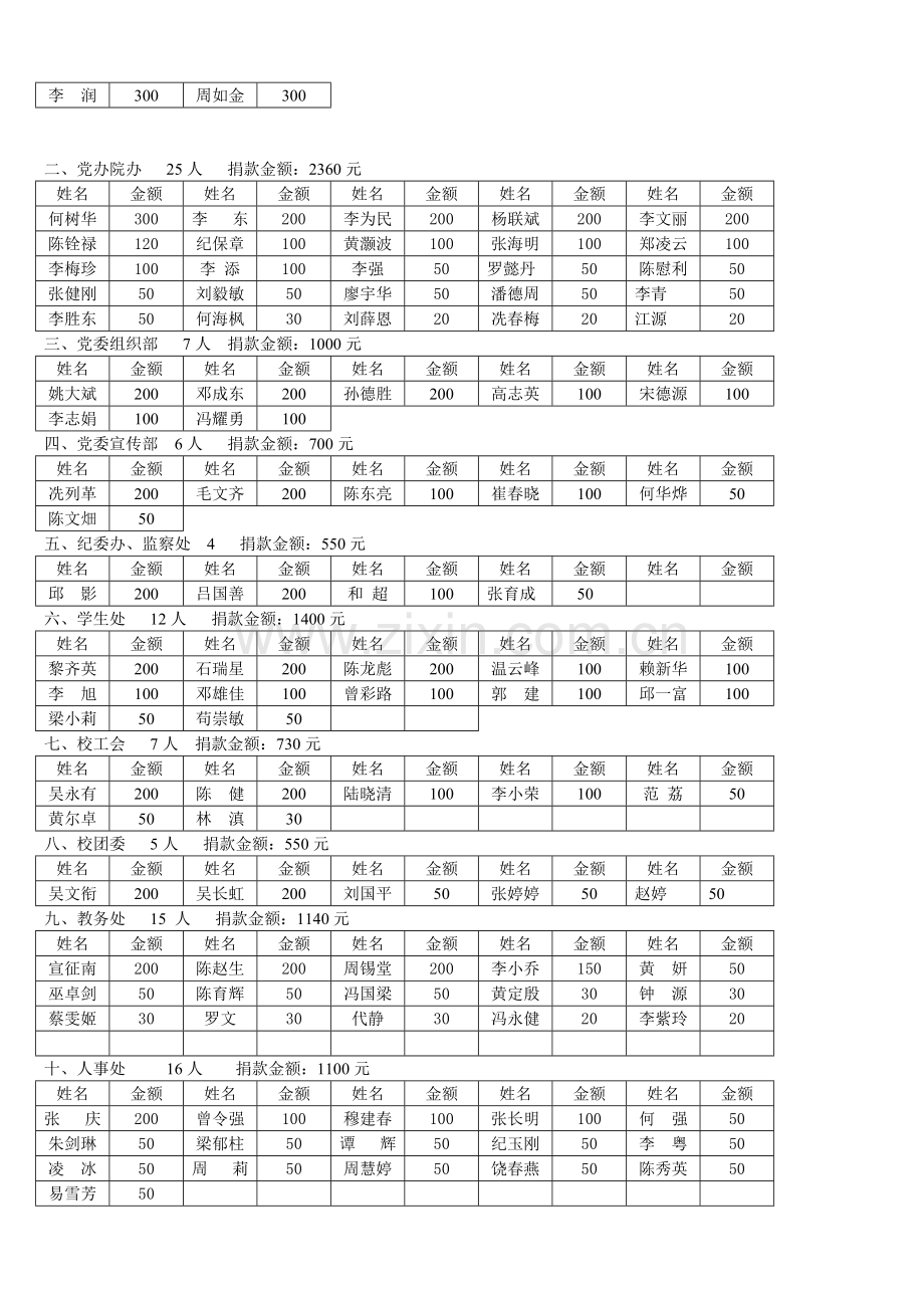 广东石油化工学院教职工为强台风尤特重灾区捐款统计表.doc_第2页