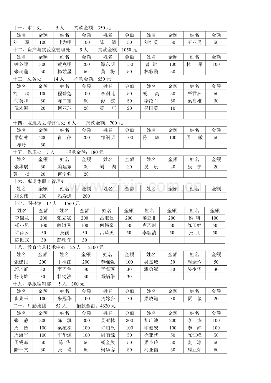 广东石油化工学院教职工为强台风尤特重灾区捐款统计表.doc_第3页