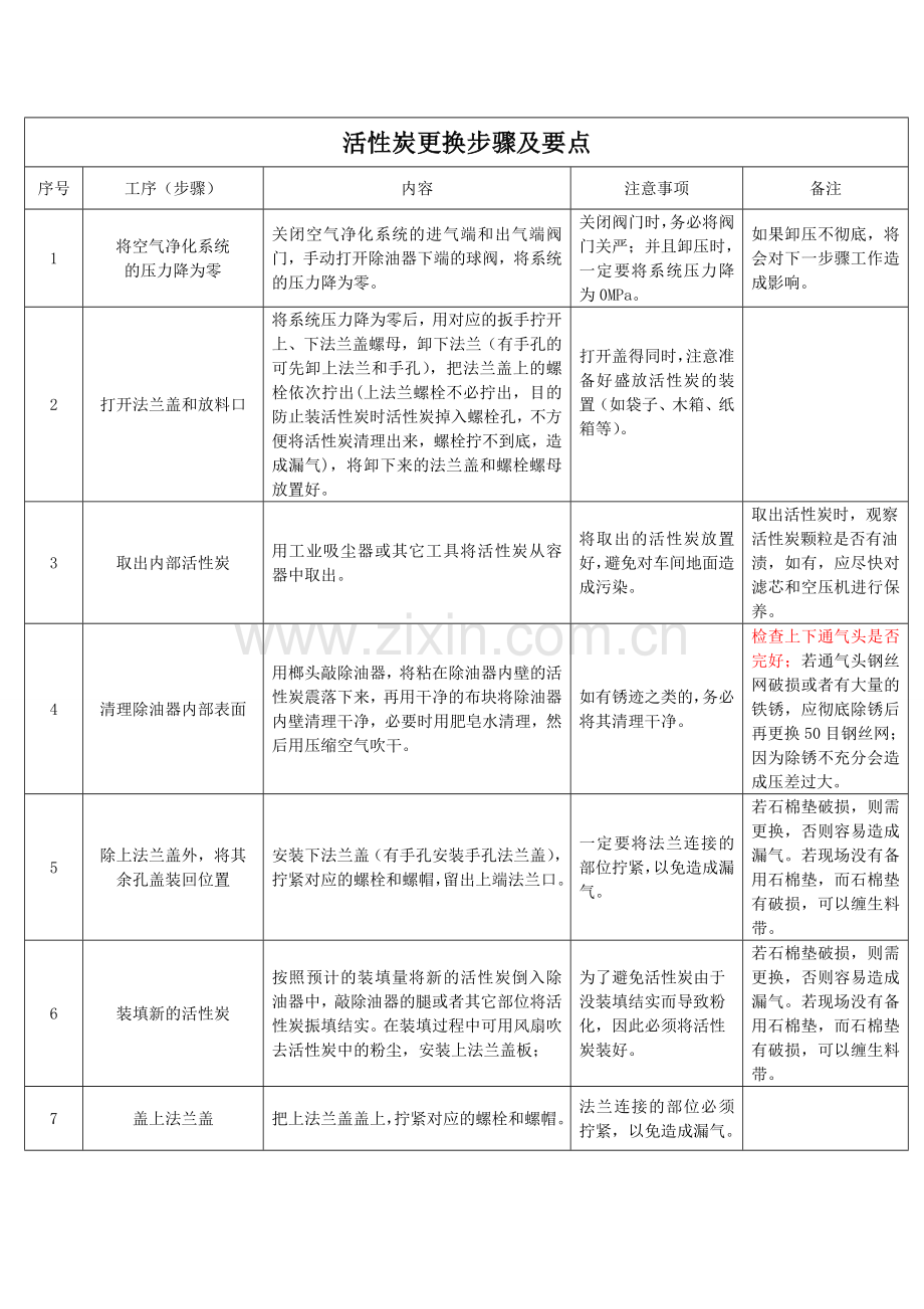 4活性炭更换步骤及要点.doc_第1页