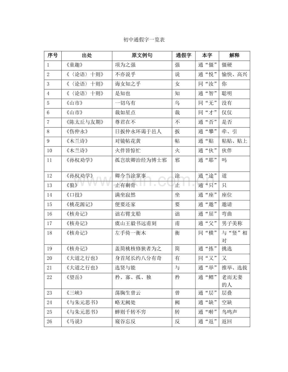 初中通假字一览表.doc_第1页