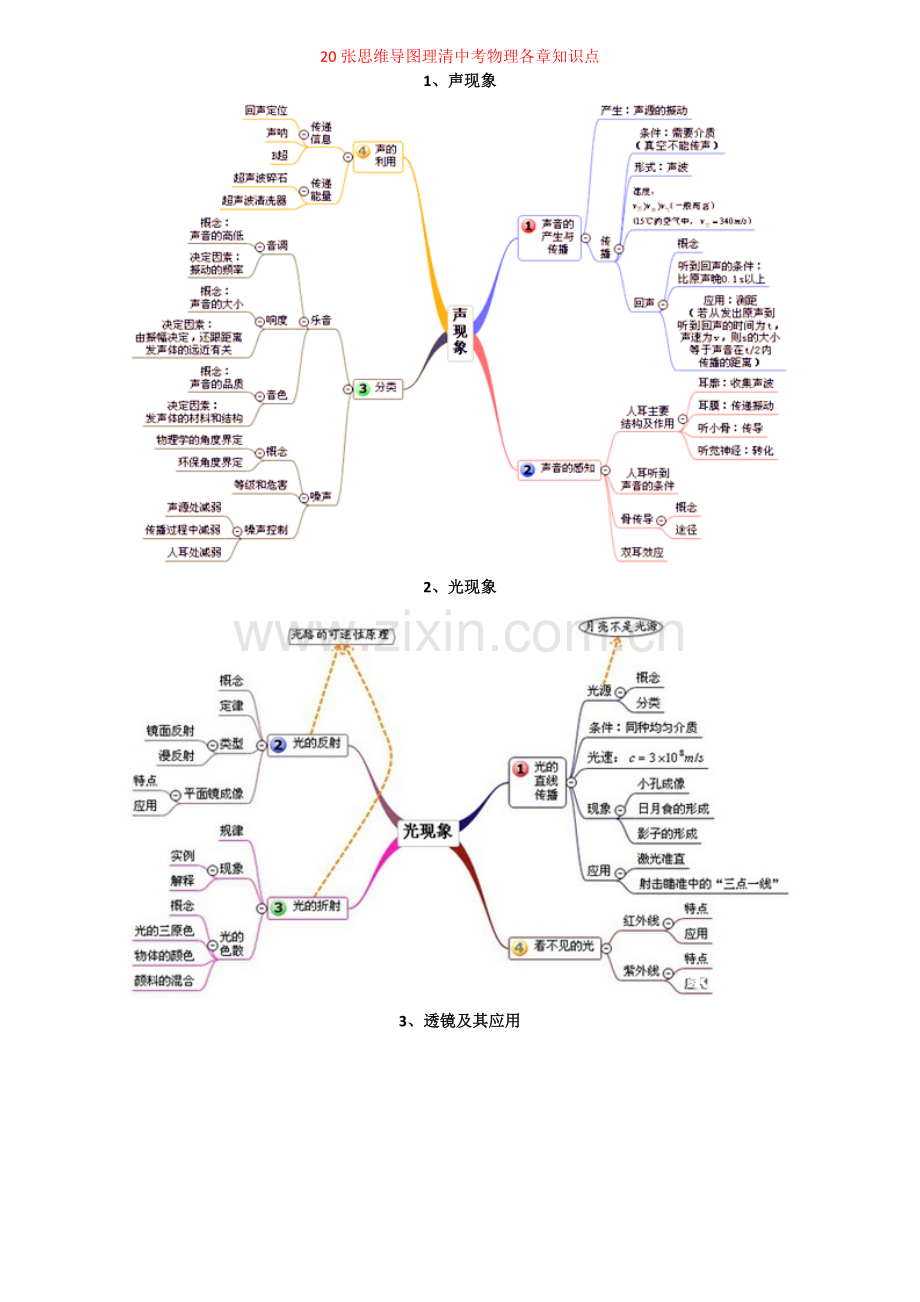 20张思维导图理清中考物理各章知识点.doc_第1页