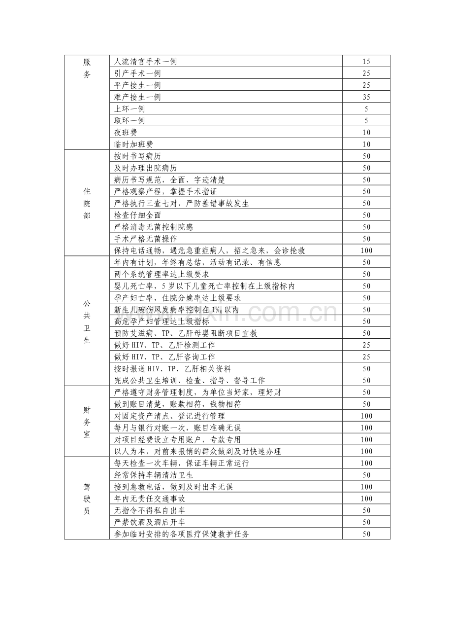 妇幼保健站绩效工资分配方案.doc_第3页