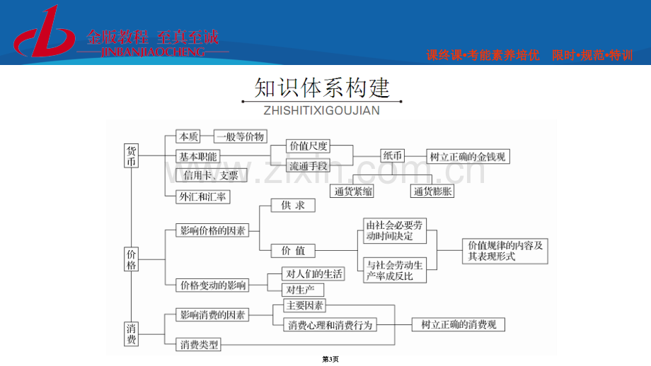 高三第一轮复习经济生活生活与消费单元检测.pptx_第3页