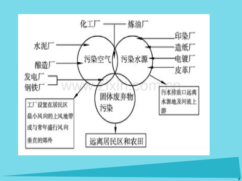 高中地理城乡规划城乡规划中主要产业布局新人教版选修.pptx_第1页