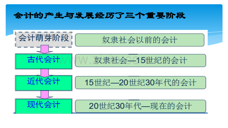 会计的产生和发展.pptx_第2页