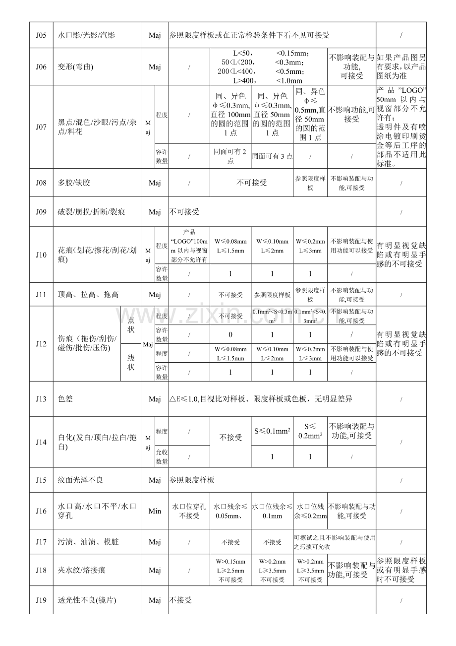 品质部塑胶通用检查标准.doc_第3页