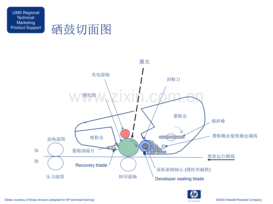 激光打印机工作原理.pptx_第3页